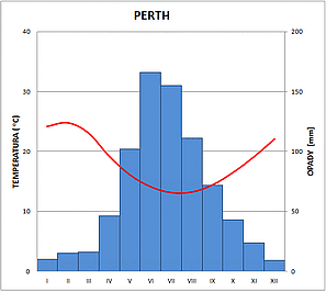 klimatodiagram perth